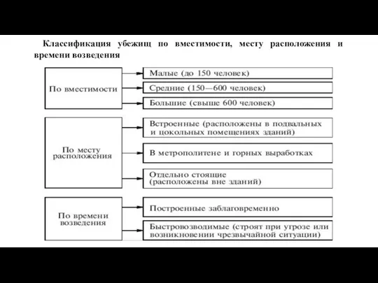 Классификация убежищ по вместимости, месту расположения и времени возведения