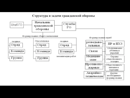 Структура и задачи гражданской обороны