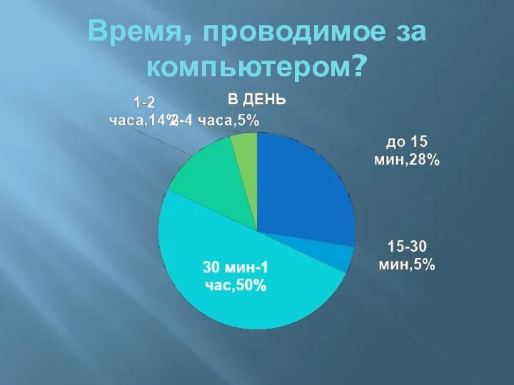 Время, проводимое за компьютером?