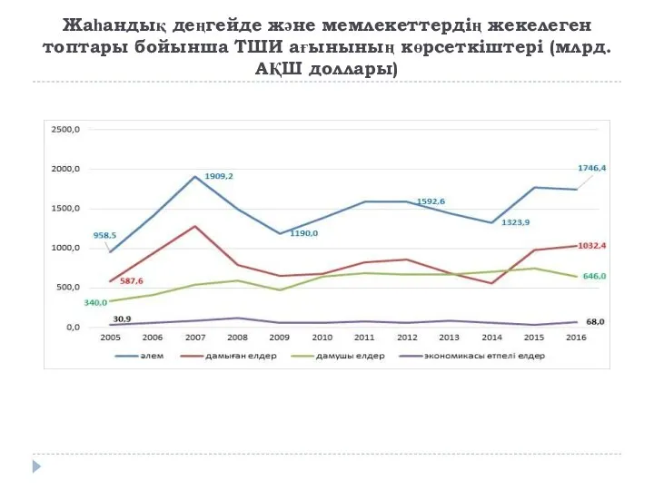 Жаһандық деңгейде және мемлекеттердің жекелеген топтары бойынша ТШИ ағынының көрсеткіштері (млрд. АҚШ доллары)