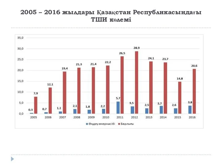 2005 – 2016 жылдары Қазақстан Республикасындағы ТШИ көлемі