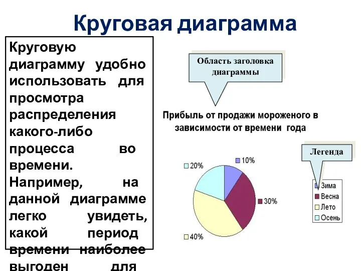 Круговая диаграмма Круговую диаграмму удобно использовать для просмотра распределения какого-либо процесса