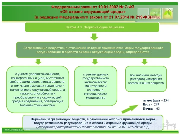 Атмосфера – 254 Вода - 249 Почва – 63 Федеральный закон