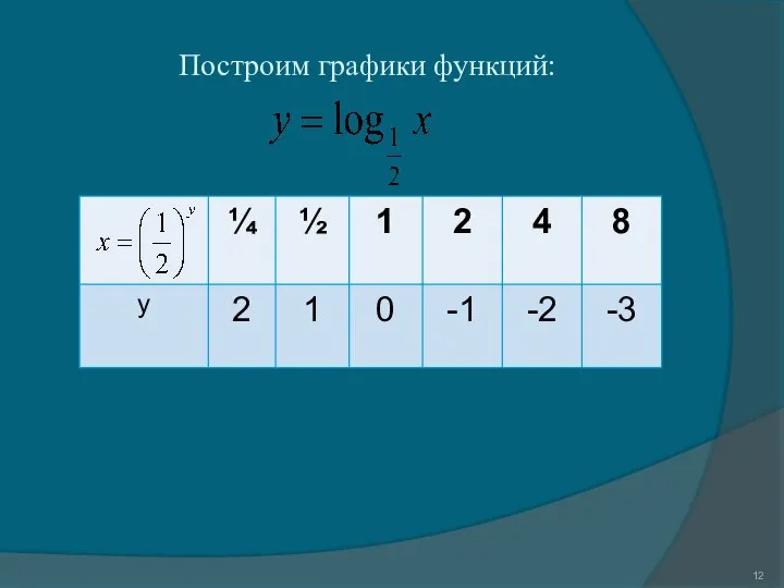 Построим графики функций: