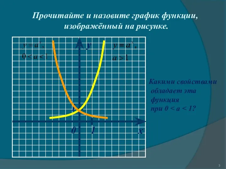 Прочитайте и назовите график функции, изображённый на рисунке. x y 0