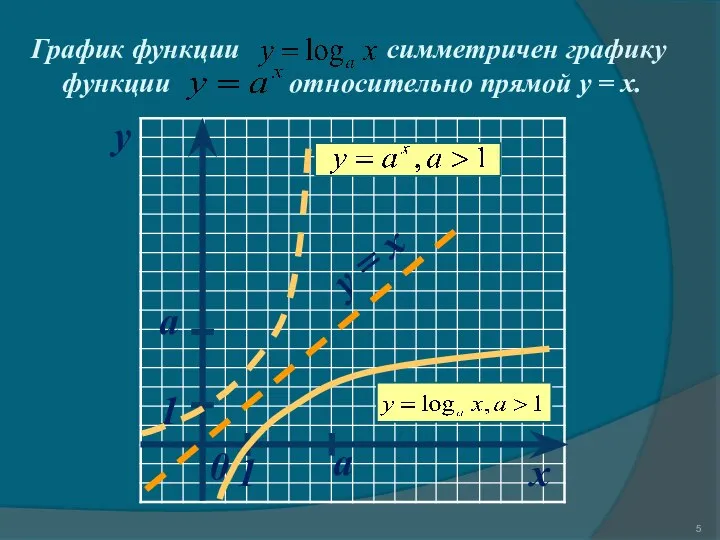 x y 0 a a y = x 1 1 График