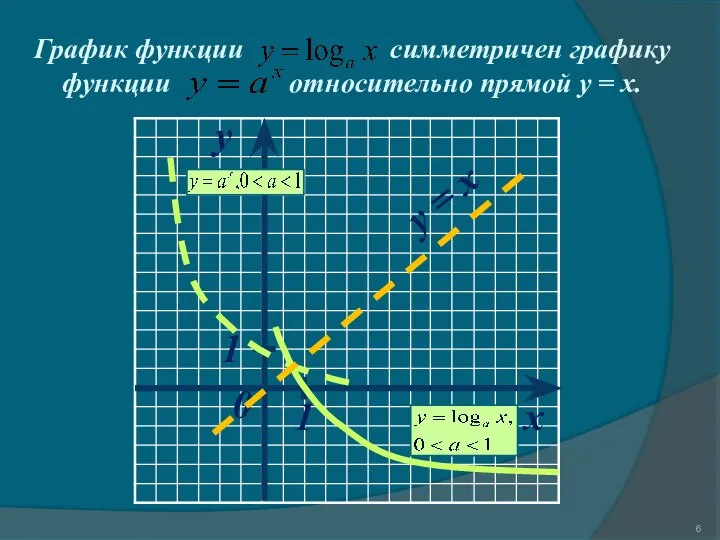 x y y = x 1 1 0 График функции симметричен