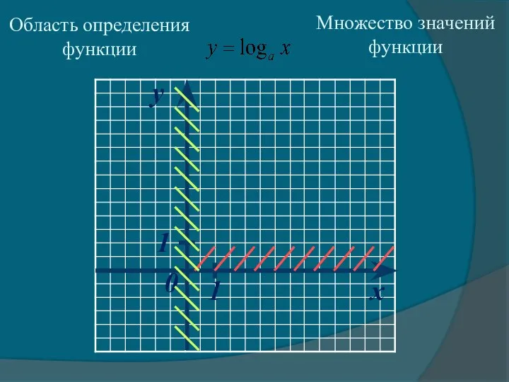 Область определения функции Множество значений функции