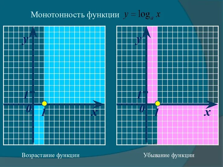 Монотонность функции Возрастание функции Убывание функции