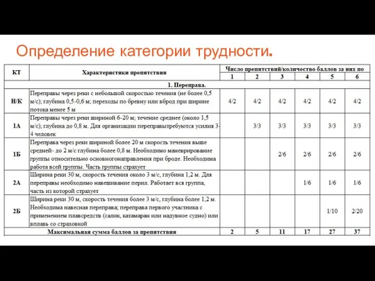 Определение категории трудности.