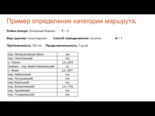 Пример определения категории маршрута. Район похода: Западный Кавказ Г = 4