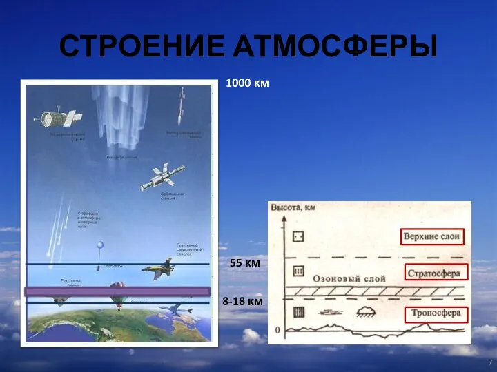 СТРОЕНИЕ АТМОСФЕРЫ 55 км 8-18 км 1000 км