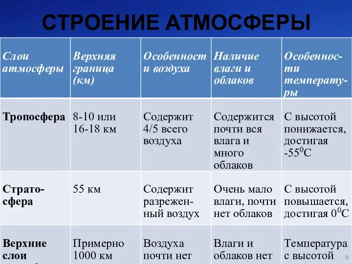 СТРОЕНИЕ АТМОСФЕРЫ