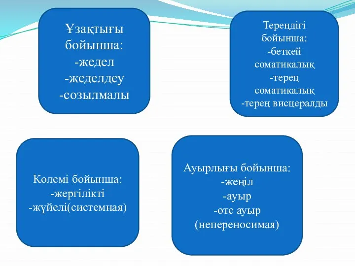 Ұзақтығы бойынша: -жедел -жеделдеу -созылмалы Тереңдігі бойынша: -беткей соматикалық -терең соматикалық