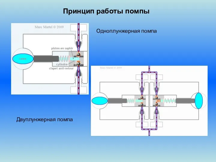 Принцип работы помпы Одноплунжерная помпа Двуплунжерная помпа