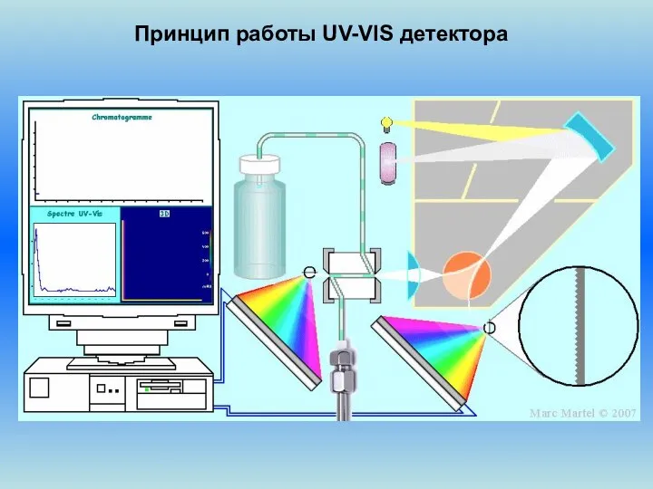 Принцип работы UV-VIS детектора