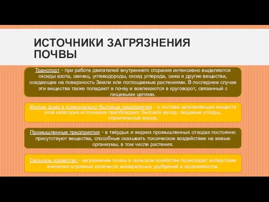 ИСТОЧНИКИ ЗАГРЯЗНЕНИЯ ПОЧВЫ Жилые дома и коммунально-бытовые предприятия - в составе