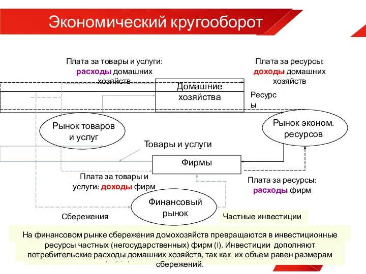 Экономический кругооборот Домашние хозяйства Фирмы предпринимательские способности). Экономические ресурсы: труд, земля,