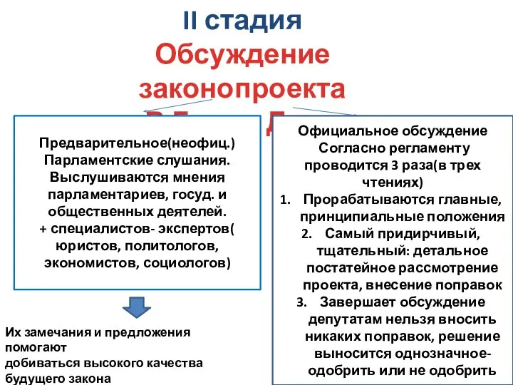 II стадия Обсуждение законопроекта В Госуд. Думе Предварительное(неофиц.) Парламентские слушания. Выслушиваются