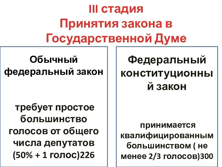 III стадия Принятия закона в Государственной Думе Обычный федеральный закон требует