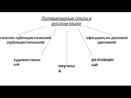 Литературные стили в русском языке научный официально-деловой (деловой) газетно-публицистический (публицистический) художественный разговорный