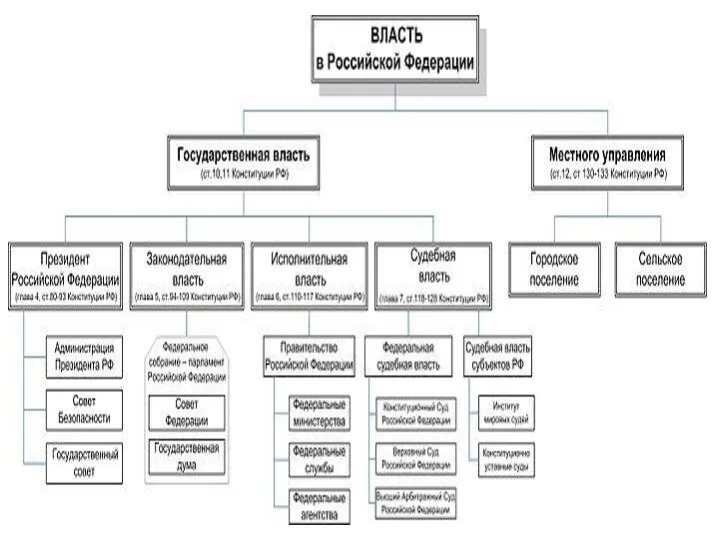 Три ветви власти: законодательная, исполнительная, судебная. … В Российской Федерации этому вопросу посвящена 10 статья Конституции.