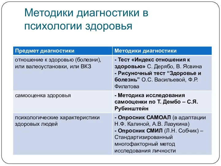 Методики диагностики в психологии здоровья