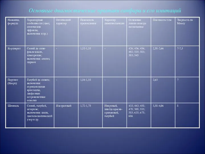 Основные диагностические признаки сапфира и его имитаций