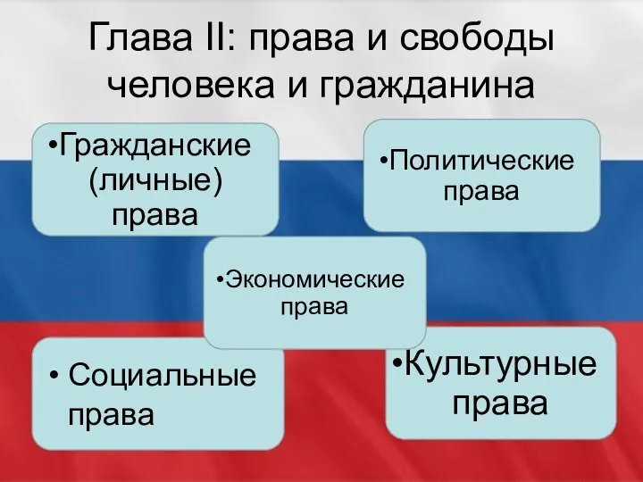 Глава II: права и свободы человека и гражданина Гражданские (личные) права