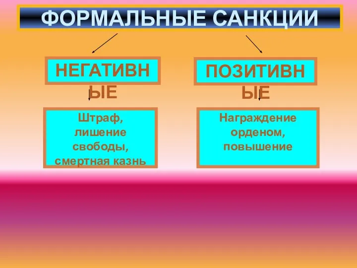 ФОРМАЛЬНЫЕ САНКЦИИ НЕГАТИВНЫЕ ПОЗИТИВНЫЕ Штраф, лишение свободы, смертная казнь Награждение орденом, повышение