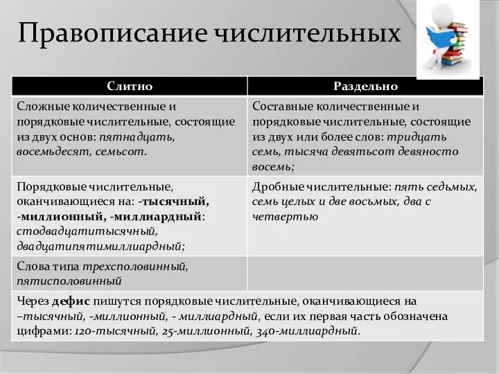 Правописание числительных