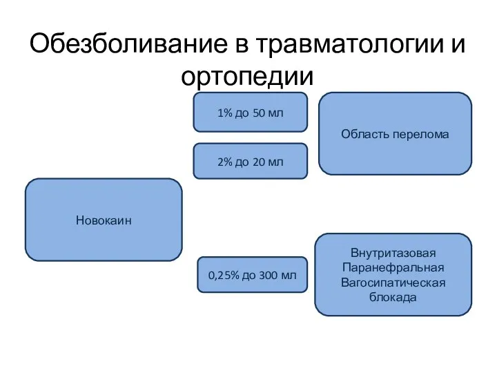 Обезболивание в травматологии и ортопедии Новокаин Внутритазовая Паранефральная Вагосипатическая блокада Область