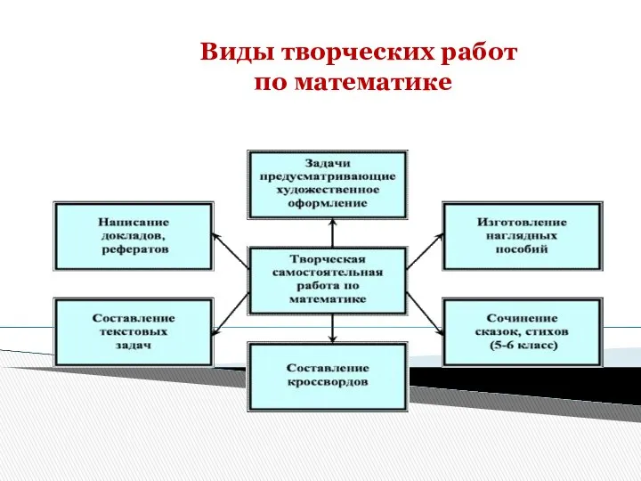 Виды творческих работ по математике