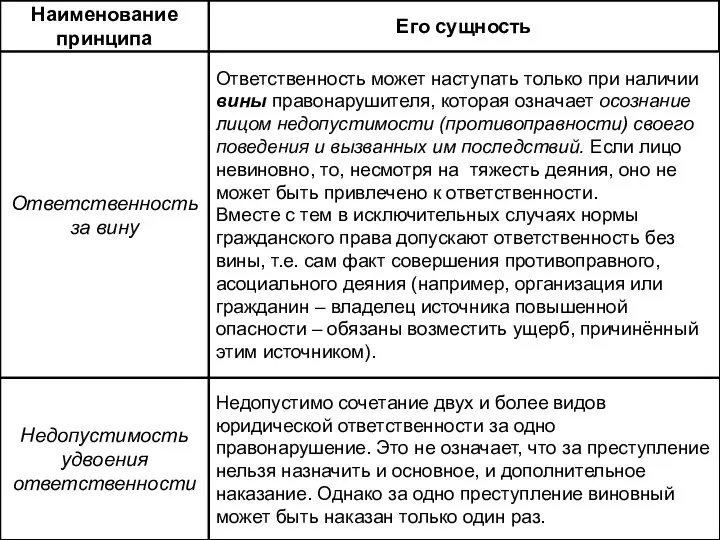 Наименование принципа Его сущность Ответственность за вину Ответственность может наступать только