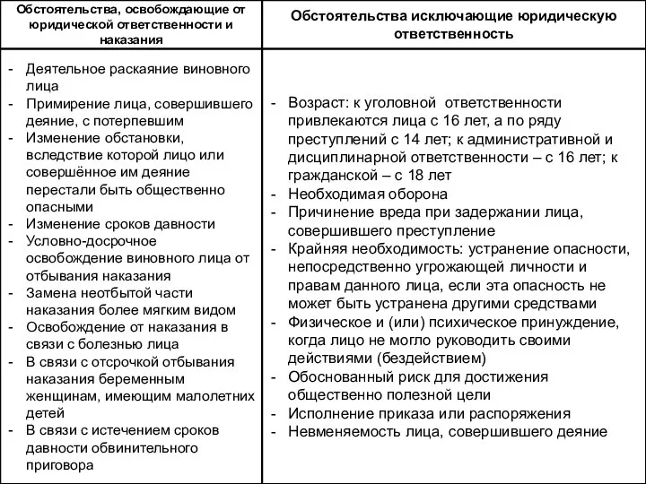 Обстоятельства, освобождающие от юридической ответственности и наказания Обстоятельства исключающие юридическую ответственность