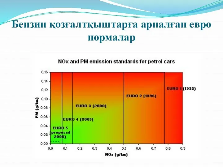 Бензин қозғалтқыштарға арналған евро нормалар