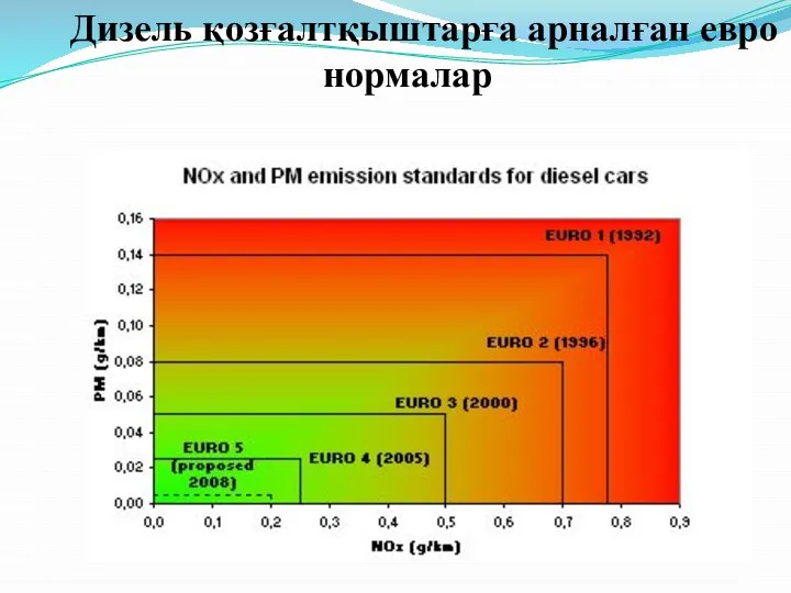 Дизель қозғалтқыштарға арналған евро нормалар