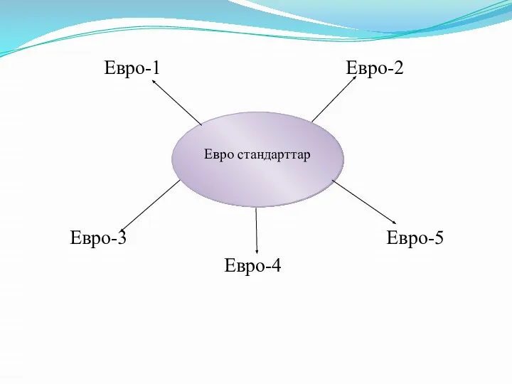 Евро-3 Евро-5 Евро-4 Евро стандарттар Евро-1 Евро-2