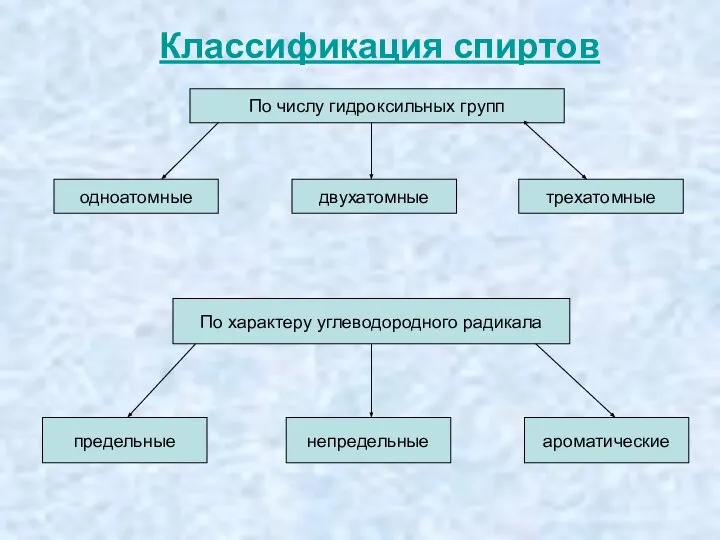 Классификация спиртов По числу гидроксильных групп одноатомные двухатомные трехатомные По характеру углеводородного радикала предельные непредельные ароматические