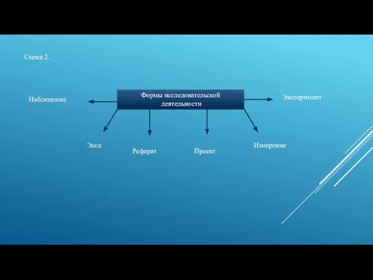 Схема 2. Формы исследовательской деятельности Наблюдение Эссе Реферат Эксперимент Проект Измерение
