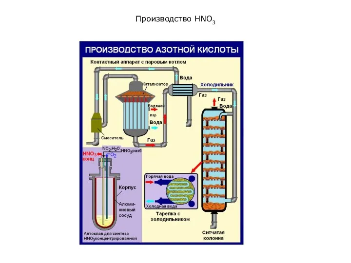 Производство HNO3