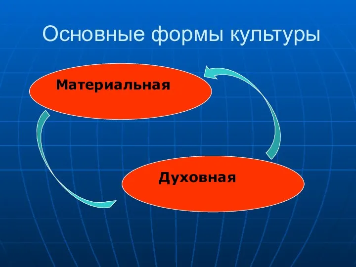 Основные формы культуры Материальная Духовная