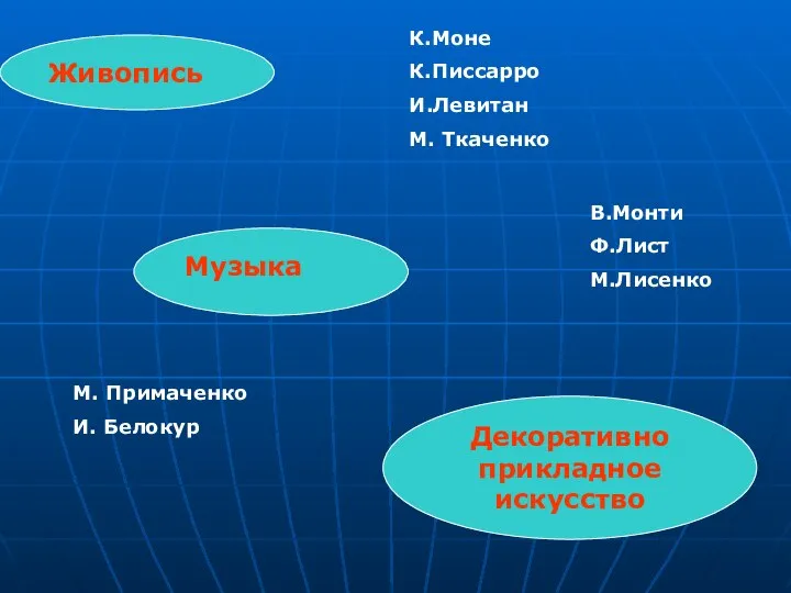 Живопись Музыка Декоративно прикладное искусство К.Моне К.Писсарро И.Левитан М. Ткаченко В.Монти