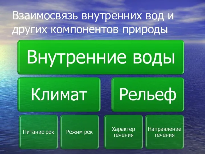 Взаимосвязь внутренних вод и других компонентов природы