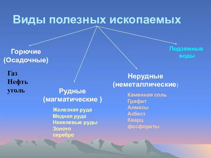 Виды полезных ископаемых Горючие (Осадочные) Рудные (магматические ) Нерудные (неметаллические) Подземные