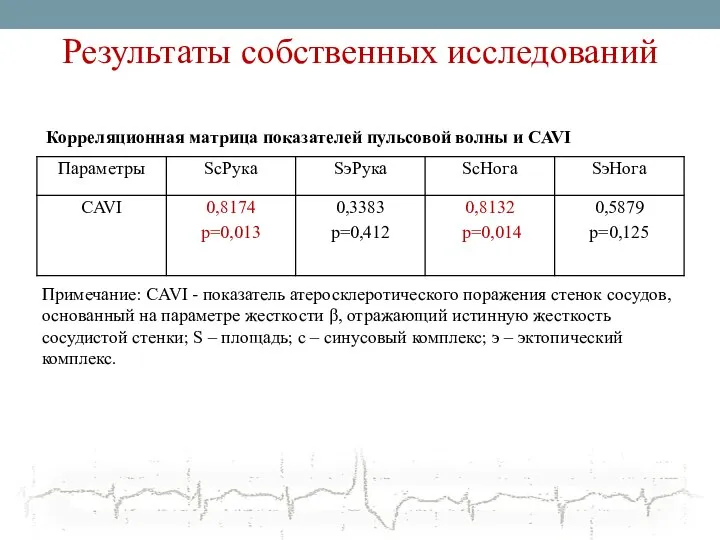 Результаты собственных исследований Примечание: CAVI - показатель атеросклеротического поражения стенок сосудов,