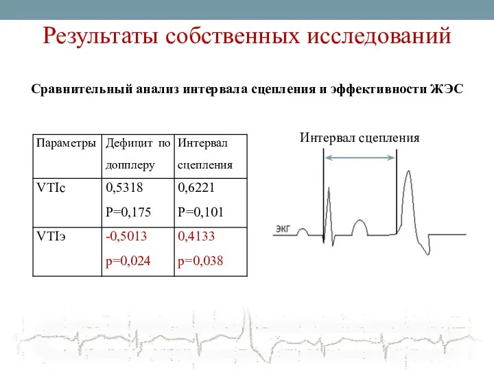 Результаты собственных исследований Интервал сцепления Сравнительный анализ интервала сцепления и эффективности ЖЭС