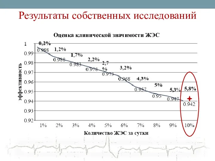 Результаты собственных исследований Оценка клинической значимости ЖЭС 5,8% 5,3% 0,2%