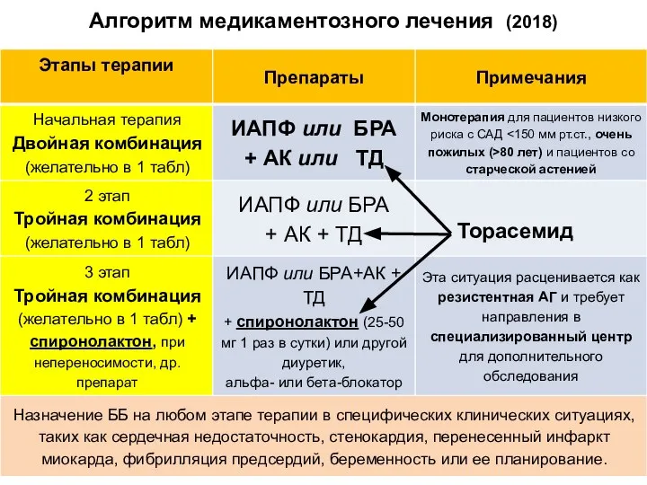 Алгоритм медикаментозного лечения (2018) Торасемид