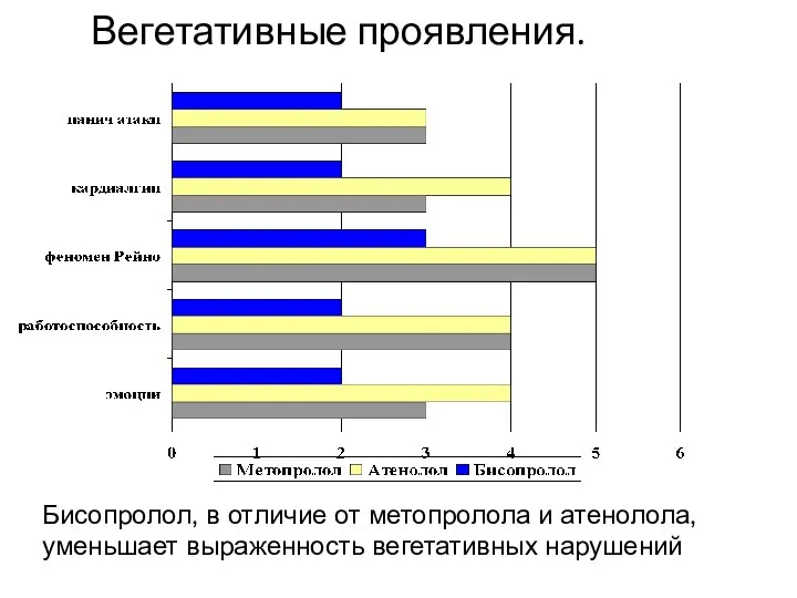 Вегетативные проявления. Бисопролол, в отличие от метопролола и атенолола, уменьшает выраженность вегетативных нарушений Верткин А.Л, 2000